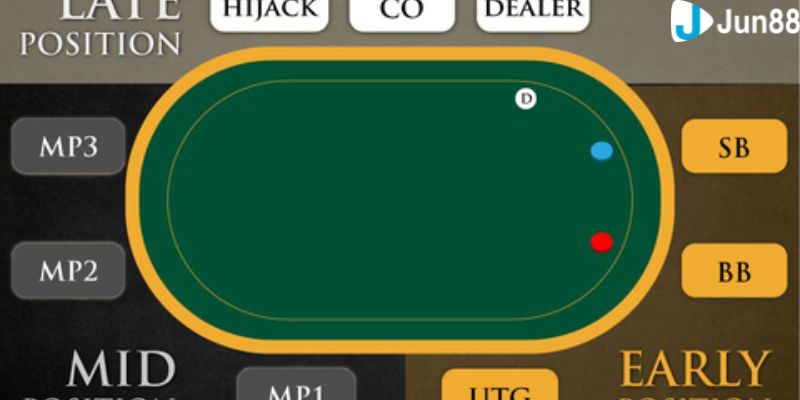 các vị trí trong poker Các vị trí trong Poker: Những lợi thế không ngờ