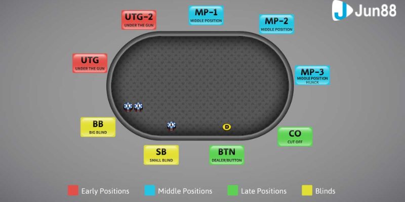 các vị trí trong poker Hiểu về các vị trí trong poker: Các loại và chiến lược